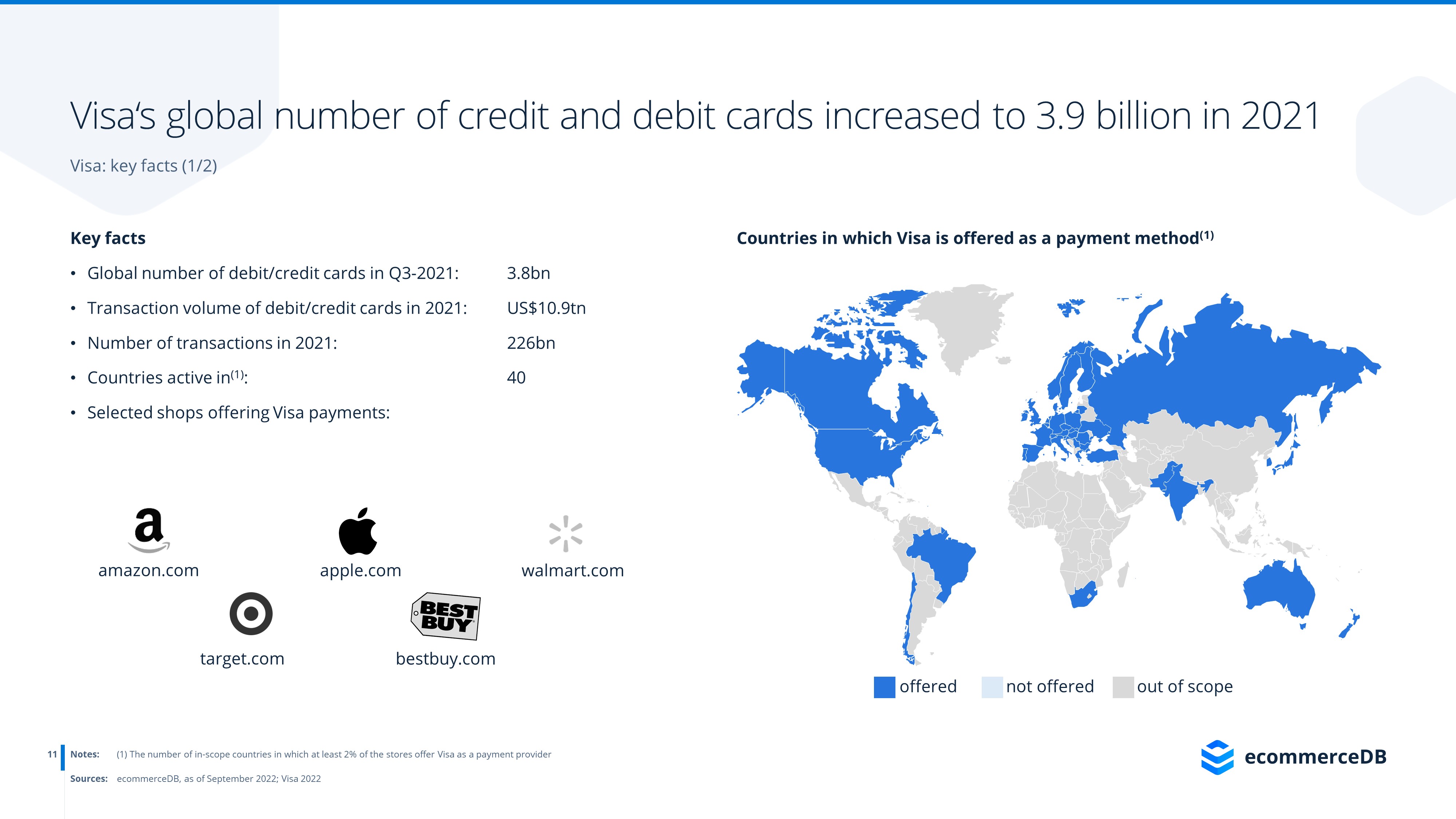 ECommerce Payment Provider Visa ECDB